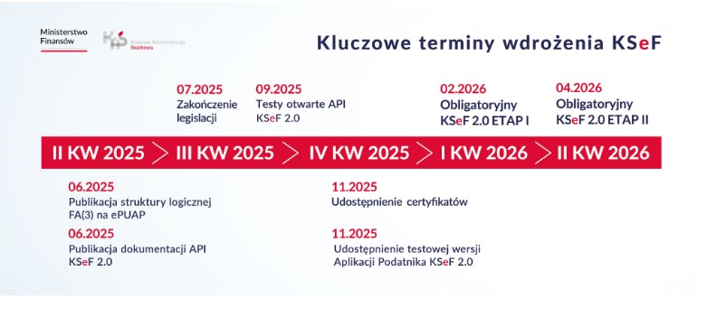 Harmonogram kluczowe terminy wdrożenia KSeF: II kwartał 2025: 06.2025 r. - publikacja struktury logicznej FA(3) na ePUAP i publikacja dokumentacji API KSeF 2.0, II kwartał 2025: 07.2025 r. - zakończenie legislacji, 09.2025 r., 09.2025 r. - teksty otwarte API KSeF 2.0, IV kwartał 2025: 11.2025 r. - udostępnienie certyfikatów i udostępnienie testowej wersji Aplikacji Podatnika KSeF 2.0, I kwartał 2026: 02.2026 r. - obligatoryjny KSeF 2.0 etap I, II kwartał 2026: 04.2026 r. - obligatoryjny KSeF etap II