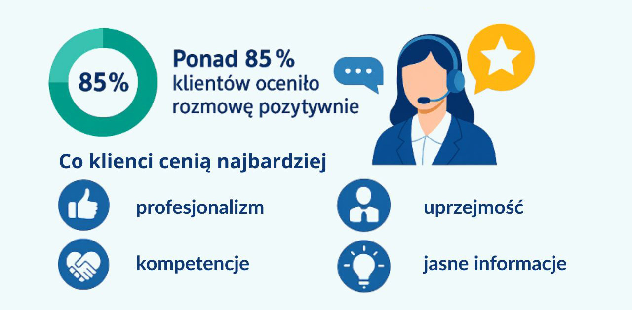 Ponad 85% klientów oceniło rozmowę pozytywnie. Co kliencie cenią najbardziej: profesjonalizm, uprzejmość, kompetencje, jasne informacje.