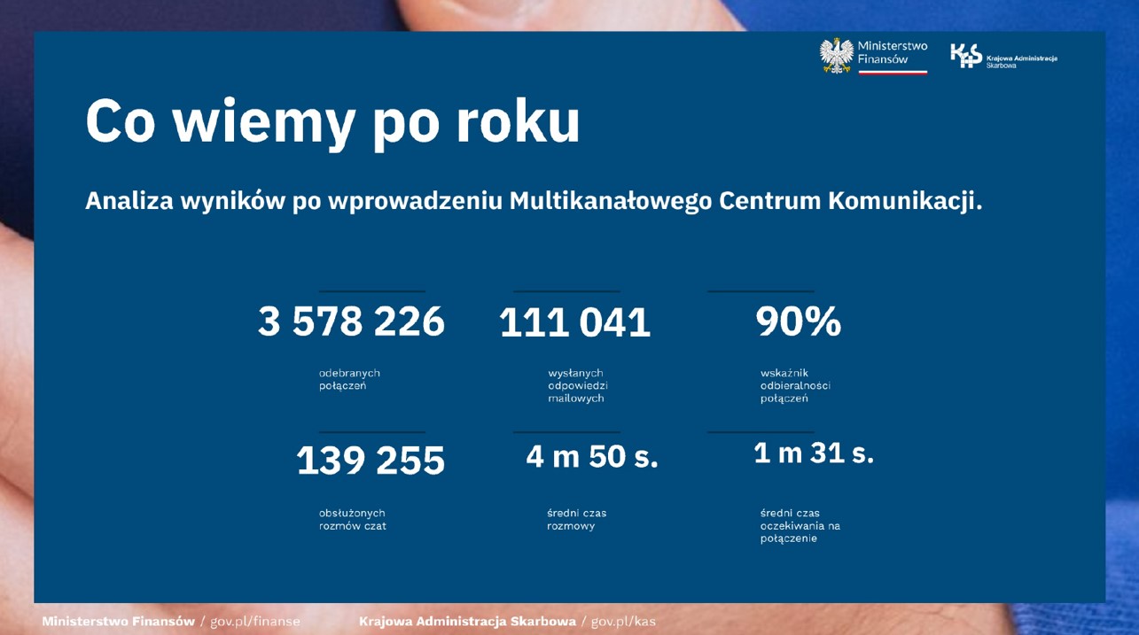 Co wiemy po roku. Analiza wyników po wprowadzeniu Multikanałowego Centrum Komunikacji. 3578226 odebranych połączeń; 111041 wysłanych odpowiedzi mailowych; 90% wskaźnik odbieralności połączeń. 139255 obsłużonych rozmów czat; 4 minuty 50 sekund średni czas rozmowy; 1 minuta 31 sekund średni czas oczekiwania na połączenie.