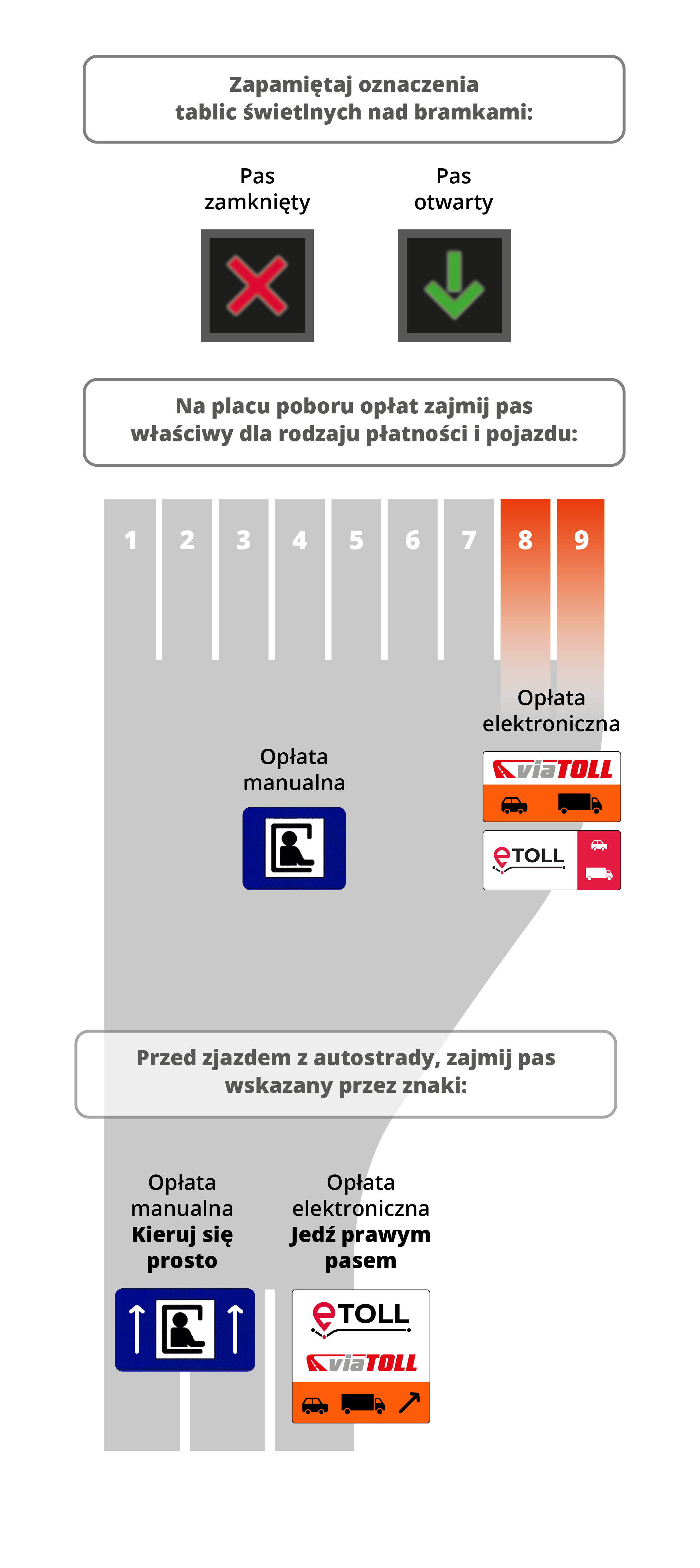 Schemat organizacji miejsc poboru opłat na Konin-Stryków. Do pobrania w formie pliku PDF na końcu artykułu.