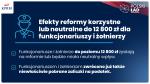 Grafika z napisem Efekty reformy korzystne lub neutralne do 12 800 zł dla funkcjonariuszy i żołnierzy